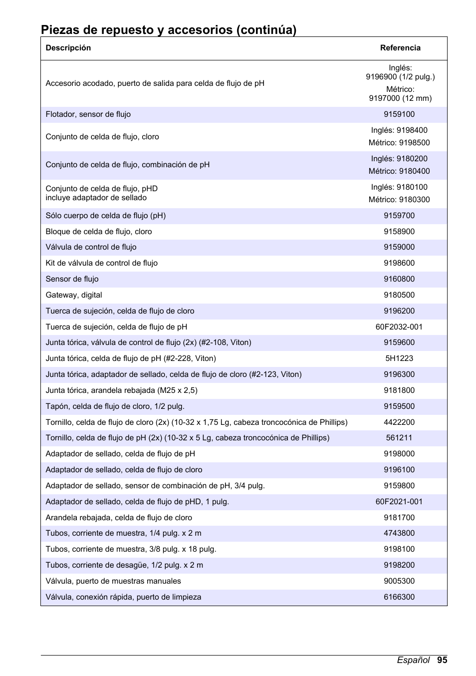 Piezas de repuesto y accesorios (continúa) | Hach-Lange CLT10 sc User Manual | Page 95 / 382