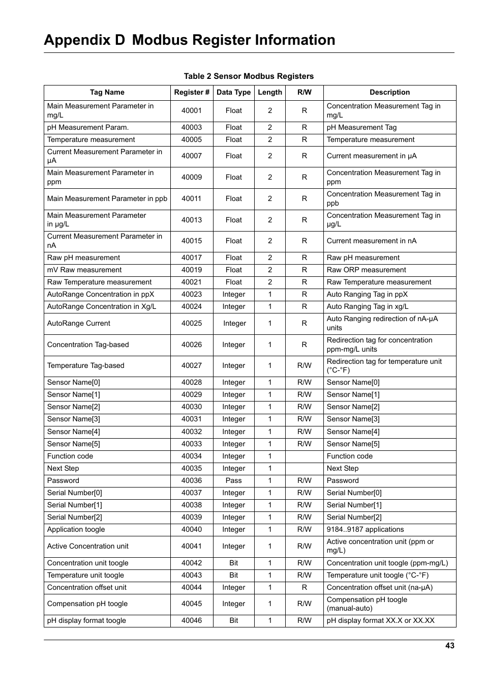 Appendix d modbus register information | Hach-Lange 9187 sc User Manual | Page 45 / 50