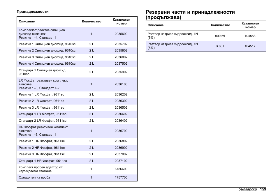 Резервни части и принадлежности (продължава) | Hach-Lange POLYMETRON 9611 sc Maintenance and Troubleshooting User Manual | Page 159 / 286
