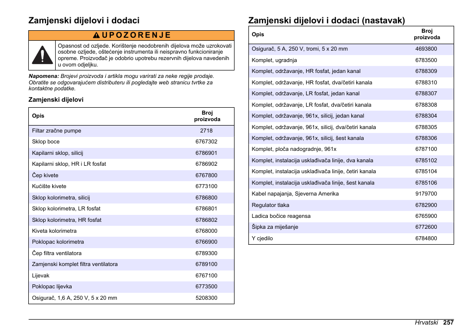 Zamjenski dijelovi i dodaci, Zamjenski dijelovi i dodaci (nastavak) | Hach-Lange POLYMETRON 9611 sc Maintenance and Troubleshooting User Manual | Page 257 / 286