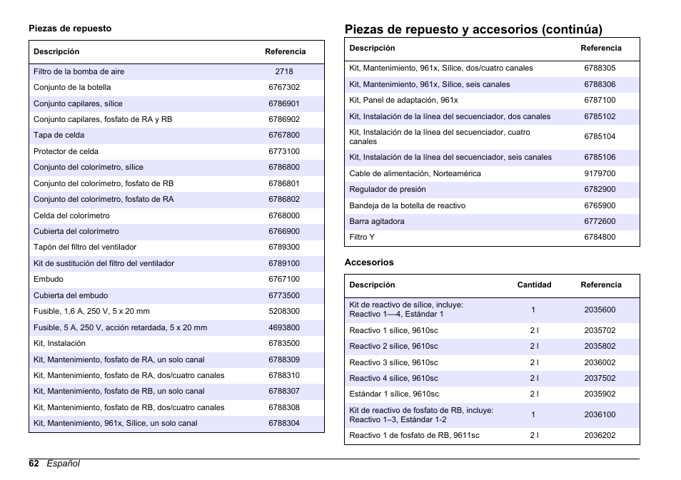 Piezas de repuesto y accesorios (continúa) | Hach-Lange POLYMETRON 9611 sc Maintenance and Troubleshooting User Manual | Page 62 / 286