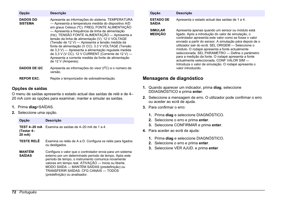 Opções de saídas, Mensagens de diagnóstico | Hach-Lange POLYMETRON 9611 sc Maintenance and Troubleshooting User Manual | Page 72 / 286