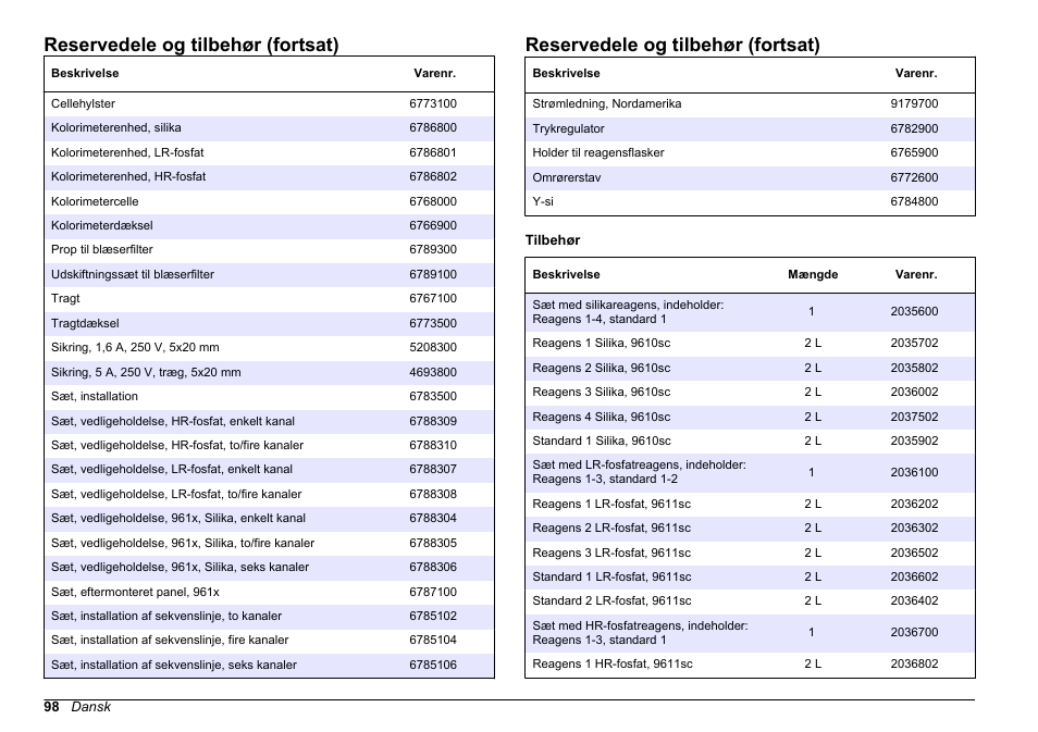 Reservedele og tilbehør (fortsat) | Hach-Lange POLYMETRON 9611 sc Maintenance and Troubleshooting User Manual | Page 98 / 286