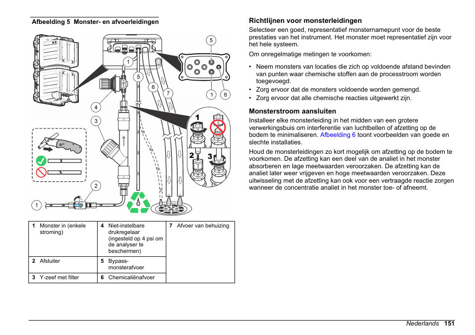 Richtlijnen voor monsterleidingen, Monsterstroom aansluiten | Hach-Lange HACH 5500 sc Installation User Manual | Page 151 / 408