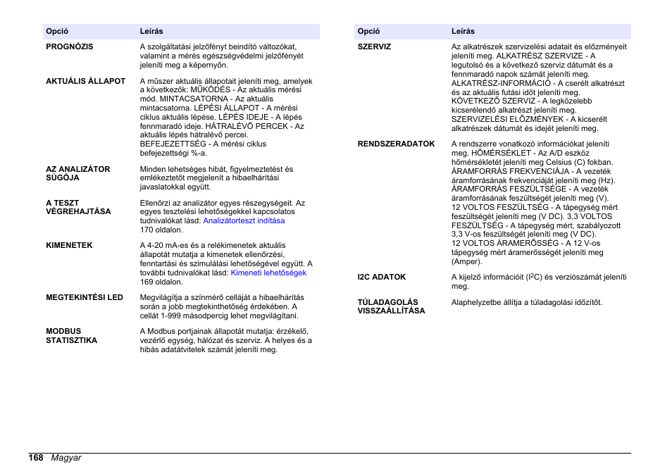 Hach-Lange HACH 5500 sc Maintenance and Troubleshooting User Manual | Page 168 / 286