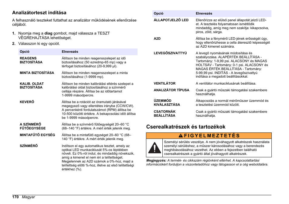 Analizátorteszt indítása, Cserealkatrészek és tartozékok | Hach-Lange HACH 5500 sc Maintenance and Troubleshooting User Manual | Page 170 / 286