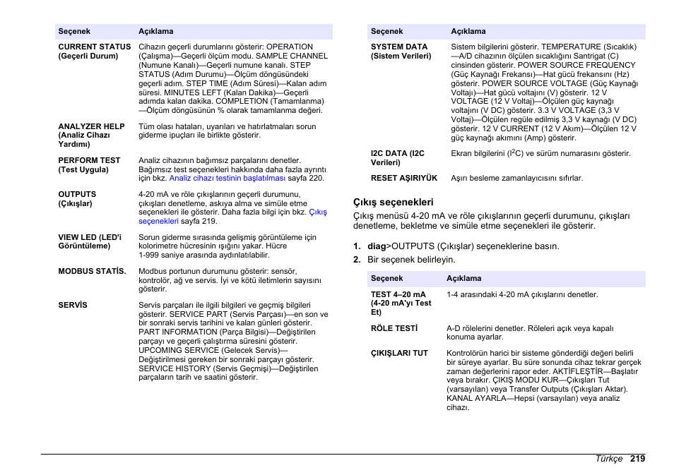 Çıkış seçenekleri | Hach-Lange HACH 5500 sc Maintenance and Troubleshooting User Manual | Page 219 / 286