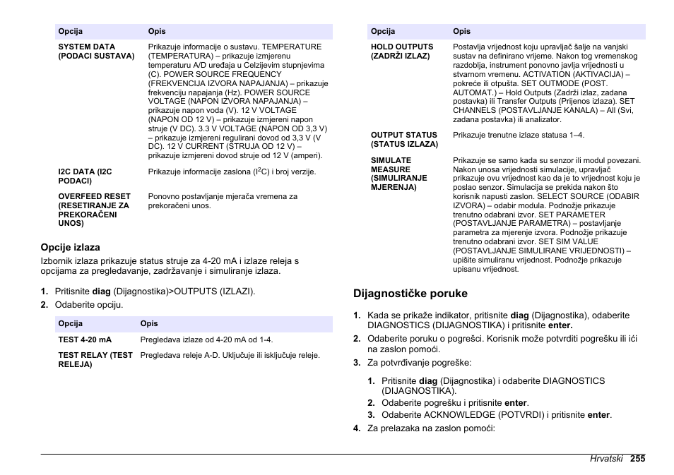 Opcije izlaza, Dijagnostičke poruke | Hach-Lange HACH 5500 sc Maintenance and Troubleshooting User Manual | Page 255 / 286