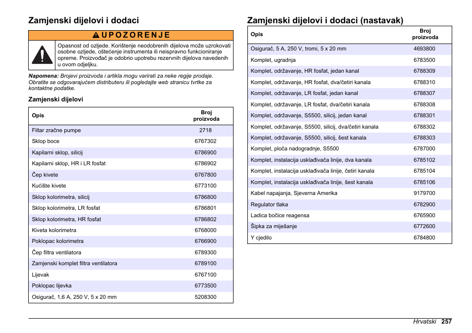 Zamjenski dijelovi i dodaci, Zamjenski dijelovi i dodaci (nastavak) | Hach-Lange HACH 5500 sc Maintenance and Troubleshooting User Manual | Page 257 / 286
