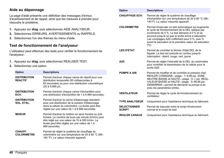 Aide au dépannage, Test de fonctionnement de l'analyseur, Test de | Fonctionnement de l'analyseur | Hach-Lange HACH 5500 sc Maintenance and Troubleshooting User Manual | Page 48 / 286