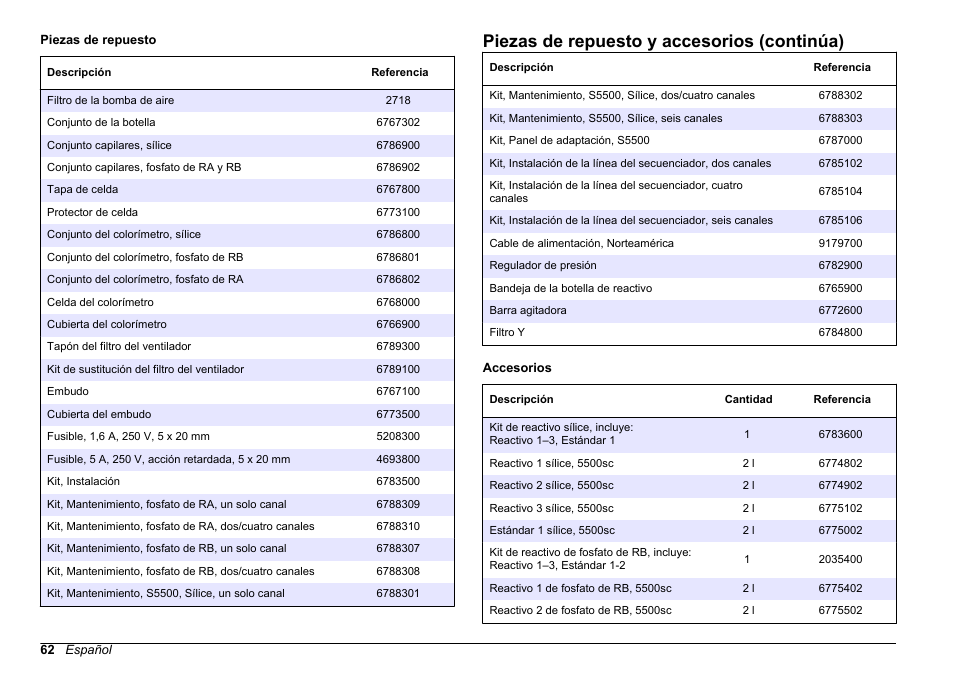 Piezas de repuesto y accesorios (continúa) | Hach-Lange HACH 5500 sc Maintenance and Troubleshooting User Manual | Page 62 / 286