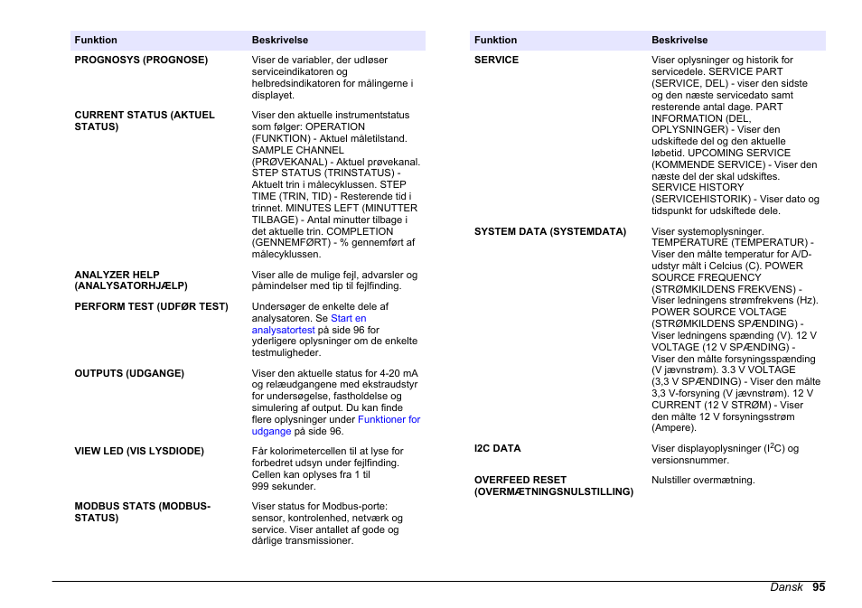 Hach-Lange HACH 5500 sc Maintenance and Troubleshooting User Manual | Page 95 / 286