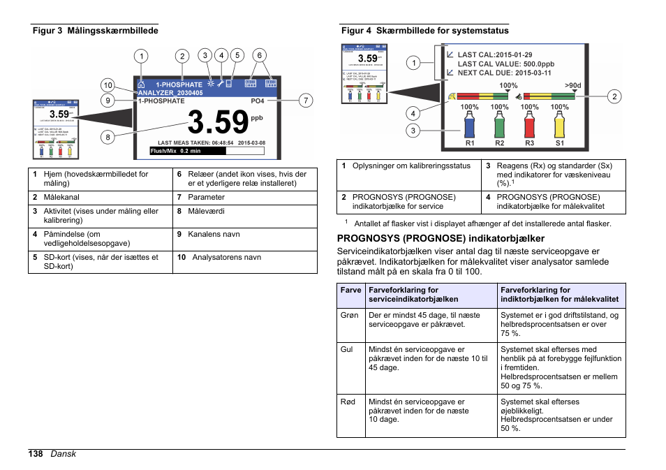 Prognosys (prognose) indikatorbjælker, Figur 3, Figur 4 | Hach-Lange HACH 5500 sc PO43-HR Operations User Manual | Page 138 / 390