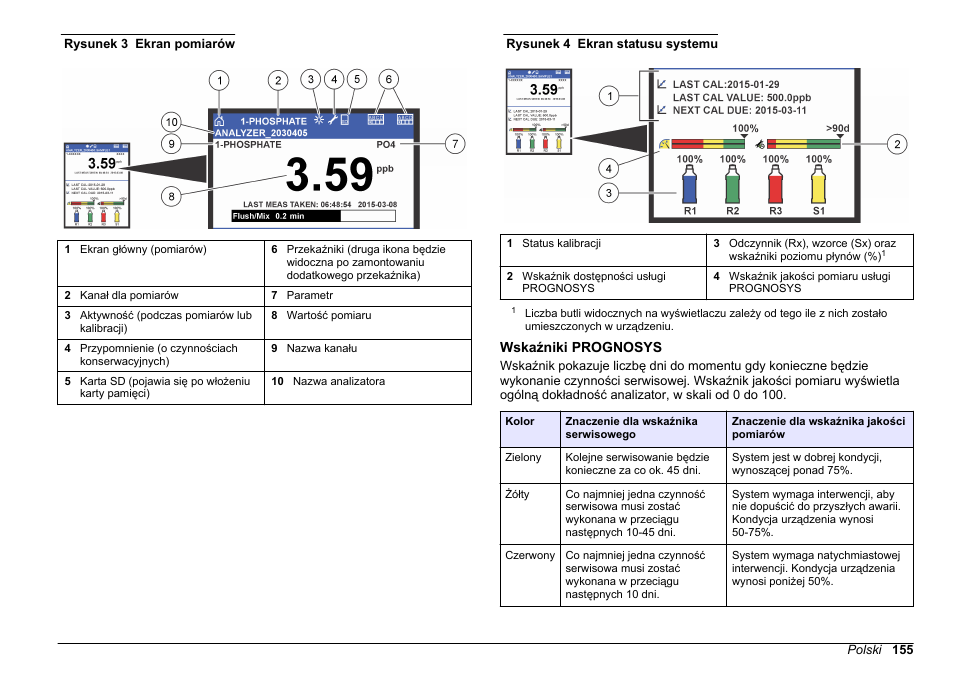 Wskaźniki prognosys, Opis ekranu pomiarowego znajdziesz w rozdziale, Rysunek 3 | Rysunek 4 | Hach-Lange HACH 5500 sc PO43-HR Operations User Manual | Page 155 / 390