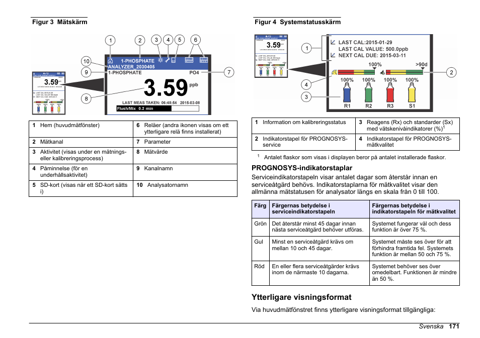 Prognosys-indikatorstaplar, Ytterligare visningsformat, Figur 3 | Beskrivningar av, Systemstatus finns i, Figur 4 | Hach-Lange HACH 5500 sc PO43-HR Operations User Manual | Page 171 / 390