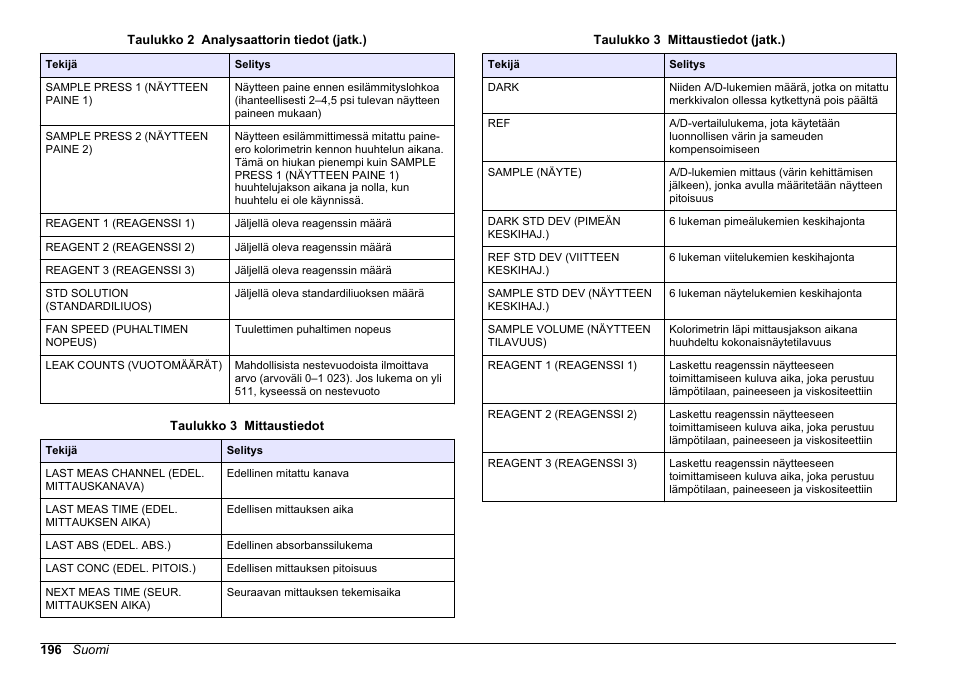 Näyttää mittaustiedot (katso, Taulukko 3 | Hach-Lange HACH 5500 sc PO43-HR Operations User Manual | Page 196 / 390