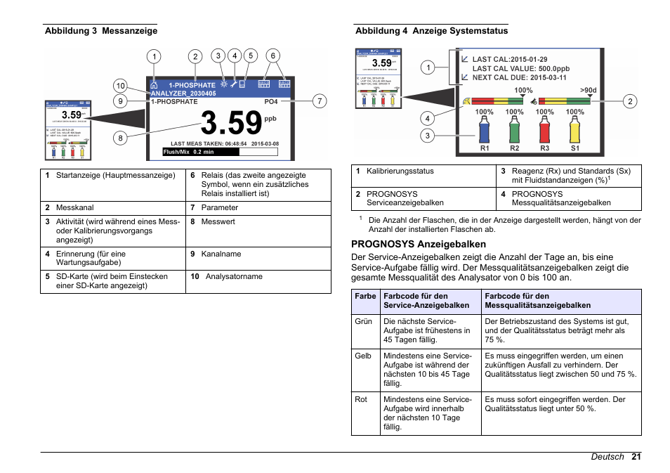 Prognosys anzeigebalken, Abbildung 3, Beschreibungen zum systemstatus finden sie unter | Abbildung 4 | Hach-Lange HACH 5500 sc PO43-HR Operations User Manual | Page 21 / 390