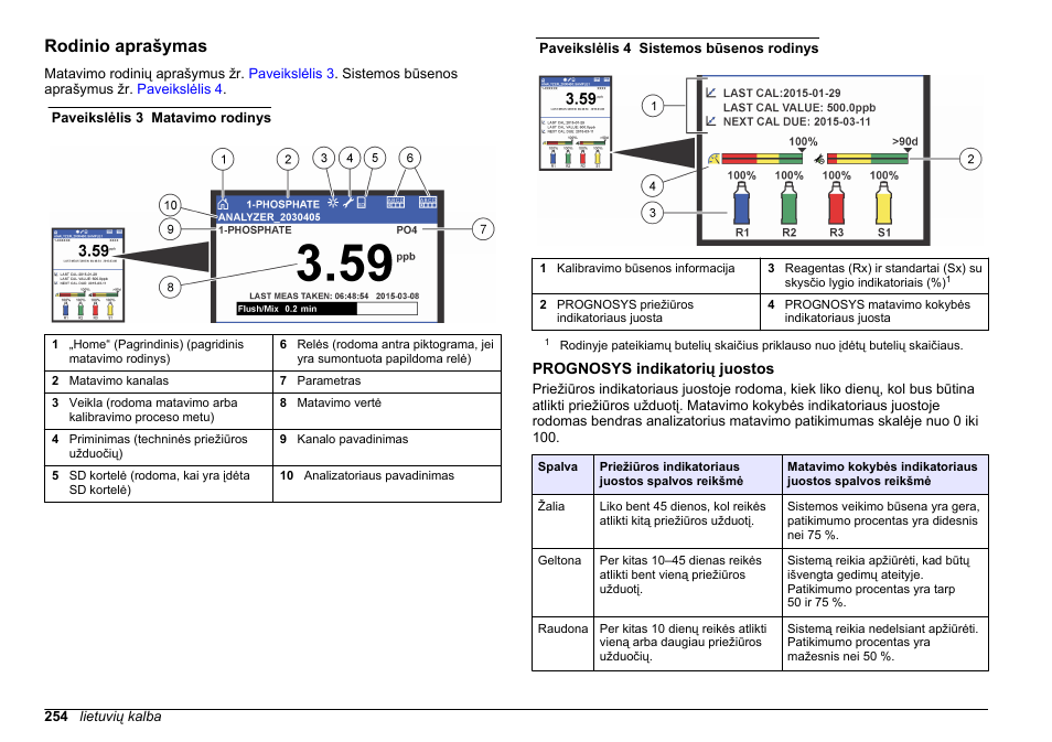 Rodinio aprašymas, Prognosys indikatorių juostos | Hach-Lange HACH 5500 sc PO43-HR Operations User Manual | Page 254 / 390