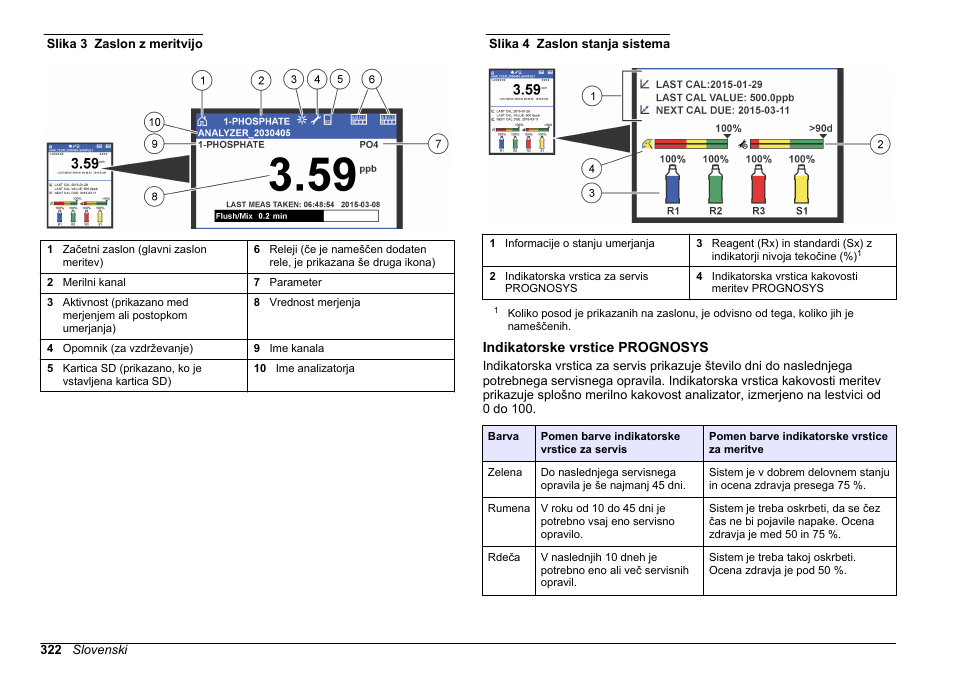 Indikatorske vrstice prognosys, Slika 3, Slika 4 | Hach-Lange HACH 5500 sc PO43-HR Operations User Manual | Page 322 / 390