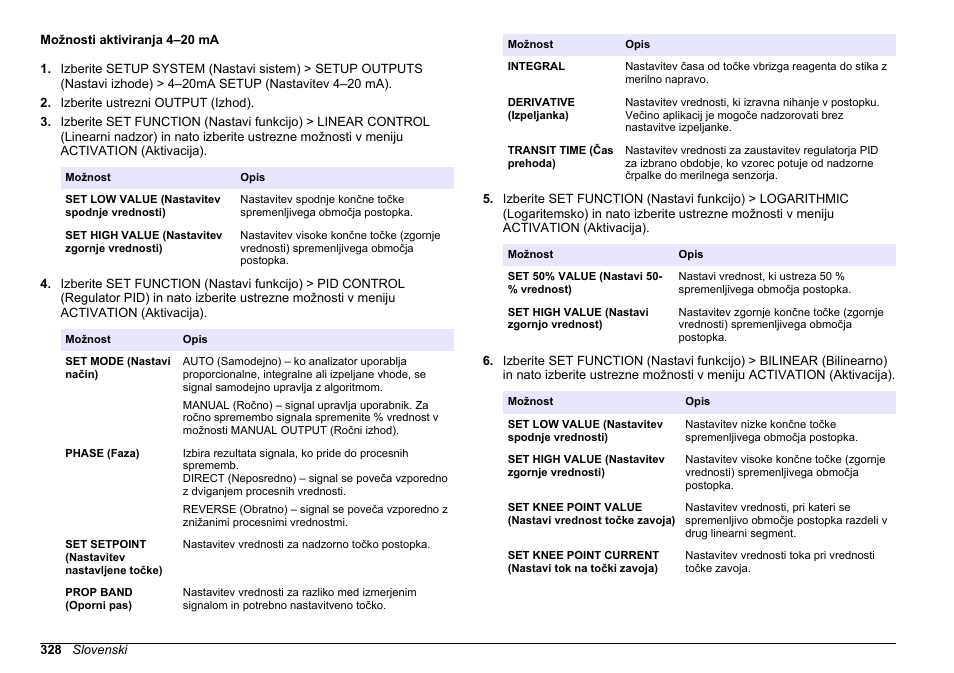 Možnosti aktiviranja 4–20 ma, Funkcijo. za več informacij glejte, Možnosti aktiviranja | 4–20 ma | Hach-Lange HACH 5500 sc PO43-HR Operations User Manual | Page 328 / 390