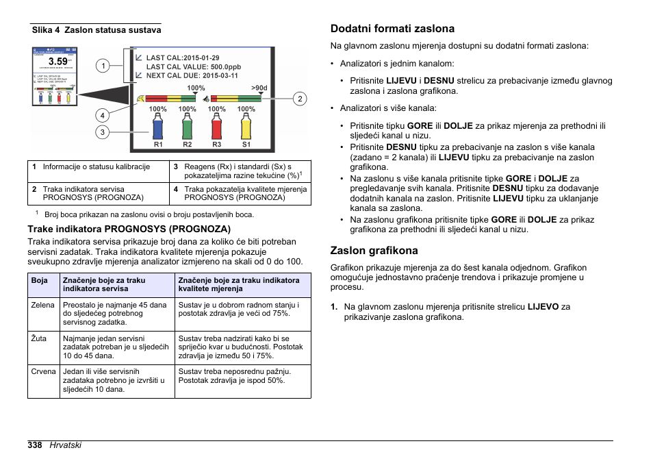 Trake indikatora prognosys (prognoza), Dodatni formati zaslona, Zaslon grafikona | Slika 4, Za opise statusa sustava | Hach-Lange HACH 5500 sc PO43-HR Operations User Manual | Page 338 / 390