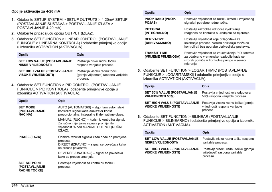 Opcije aktivacije za 4-20 ma, Opisuje | Hach-Lange HACH 5500 sc PO43-HR Operations User Manual | Page 344 / 390