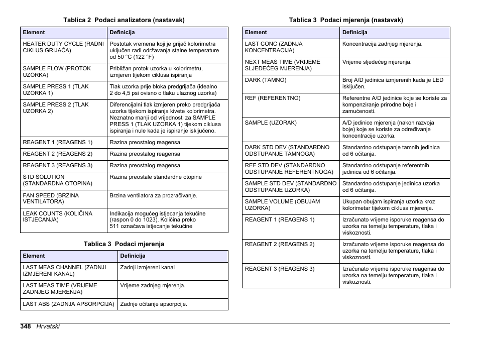 Tablica 3 | Hach-Lange HACH 5500 sc PO43-HR Operations User Manual | Page 348 / 390