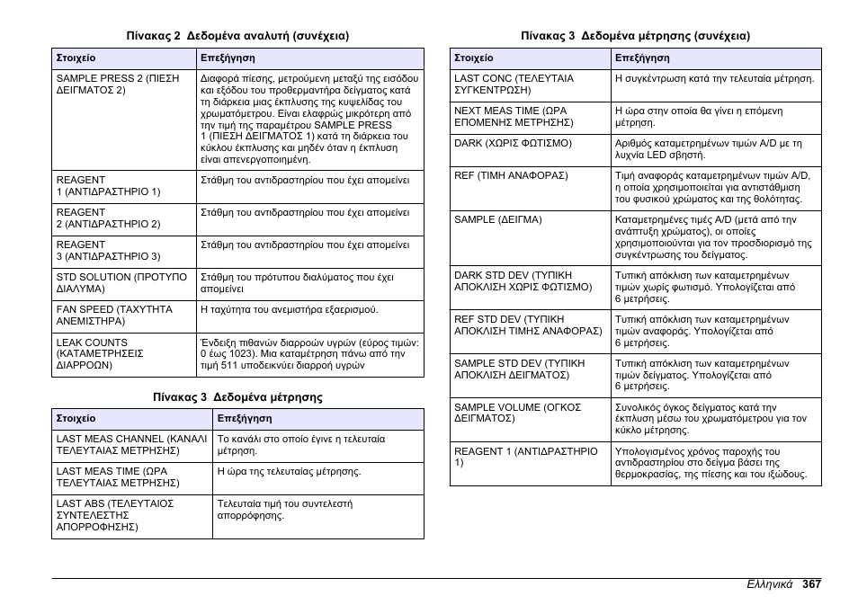 Πίνακας 3 | Hach-Lange HACH 5500 sc PO43-HR Operations User Manual | Page 367 / 390