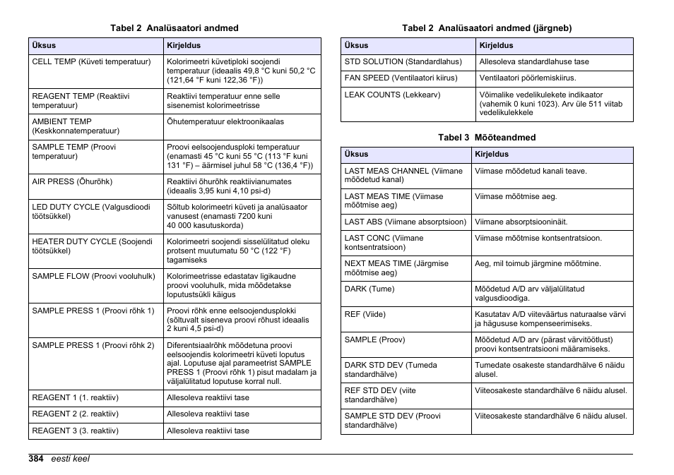 Tabel 2, Kuvab mõõtmisteabe (vt, Tabel 3 | Hach-Lange HACH 5500 sc PO43-HR Operations User Manual | Page 384 / 390