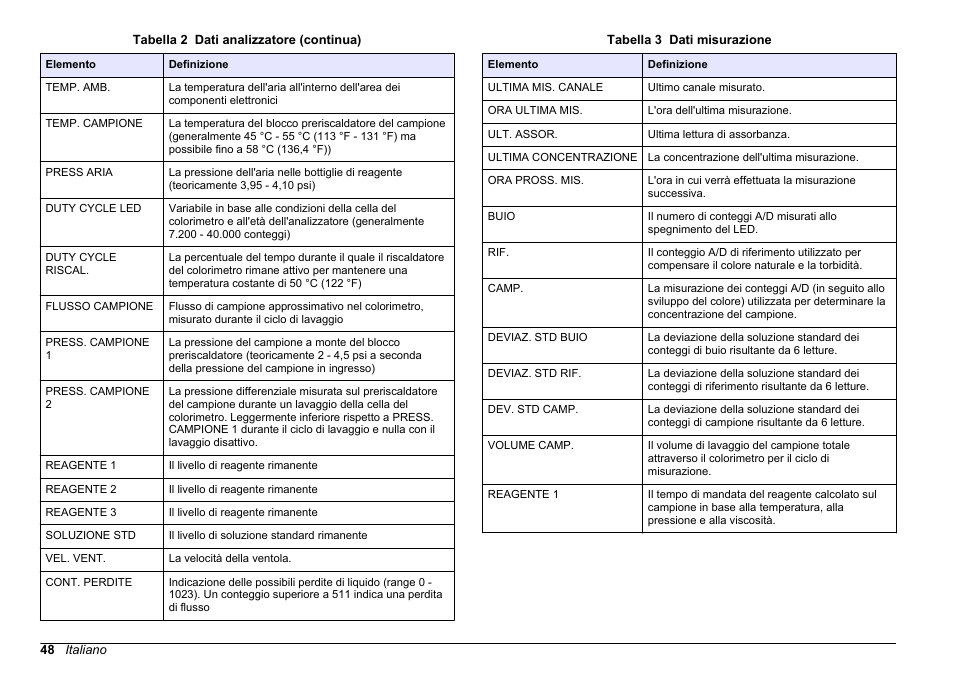 Alla, Tabella 3 | Hach-Lange HACH 5500 sc PO43-HR Operations User Manual | Page 48 / 390