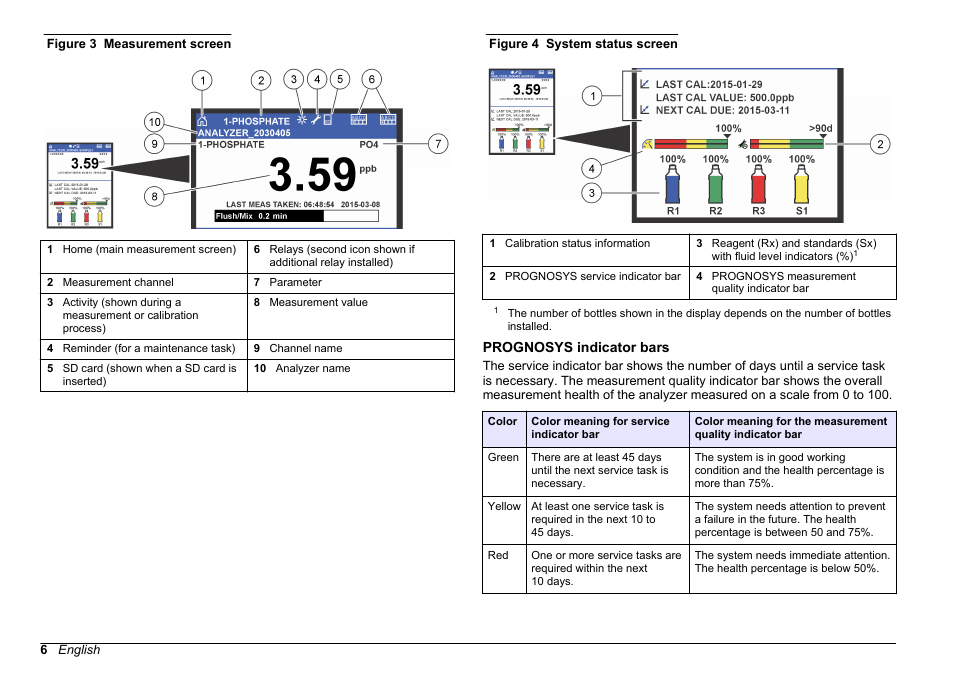 Prognosys indicator bars, Figure 3, For the measurement screen descriptions. refer to | Figure 4 | Hach-Lange HACH 5500 sc PO43-HR Operations User Manual | Page 6 / 390
