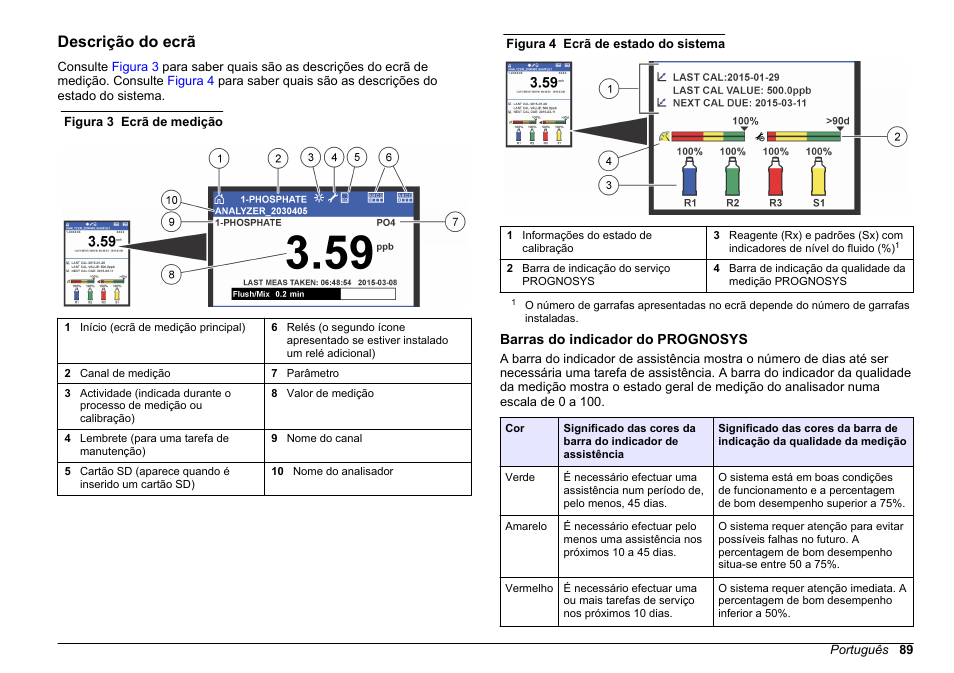 Descrição do ecrã, Barras do indicador do prognosys | Hach-Lange HACH 5500 sc PO43-HR Operations User Manual | Page 89 / 390