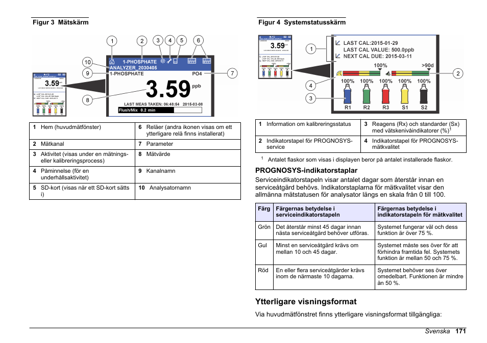 Prognosys-indikatorstaplar, Ytterligare visningsformat, Figur 3 | Beskrivningar av, Systemstatus finns i, Figur 4 | Hach-Lange HACH 5500 sc PO43-LR Operations User Manual | Page 171 / 392