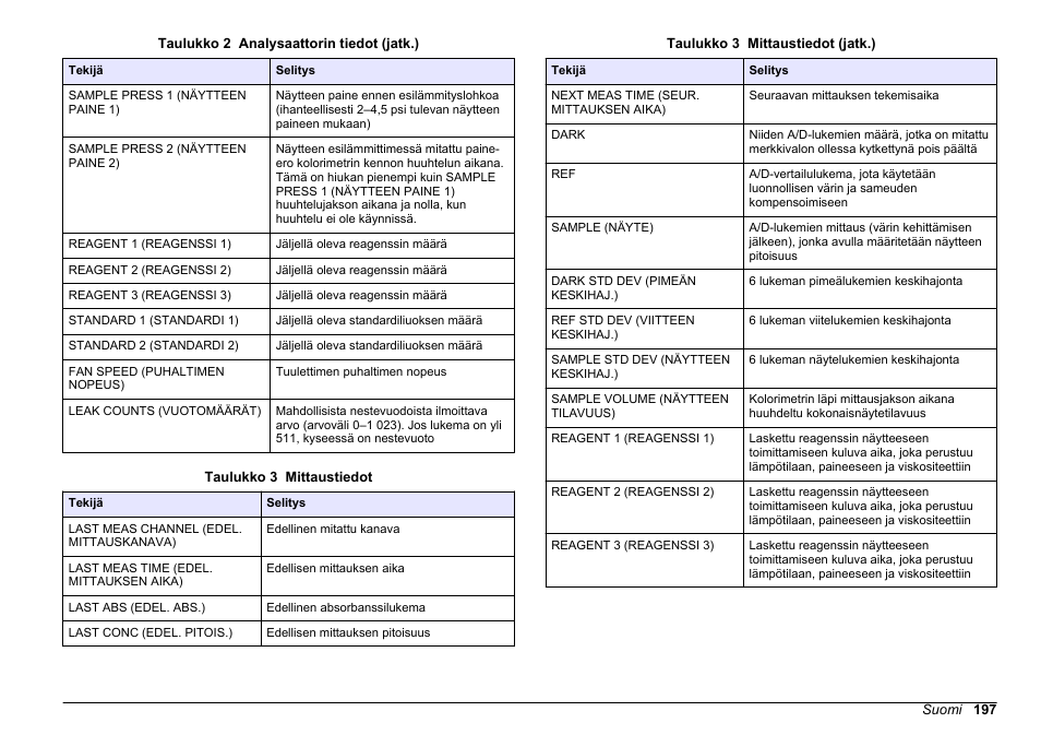 Taulukko 3 | Hach-Lange HACH 5500 sc PO43-LR Operations User Manual | Page 197 / 392