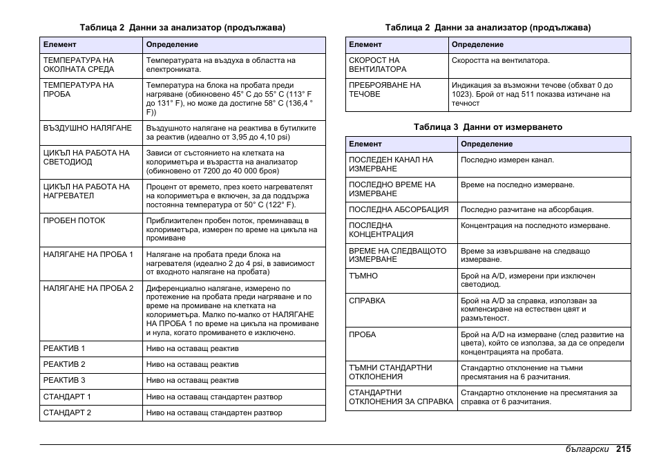 Таблица 3 | Hach-Lange HACH 5500 sc PO43-LR Operations User Manual | Page 215 / 392