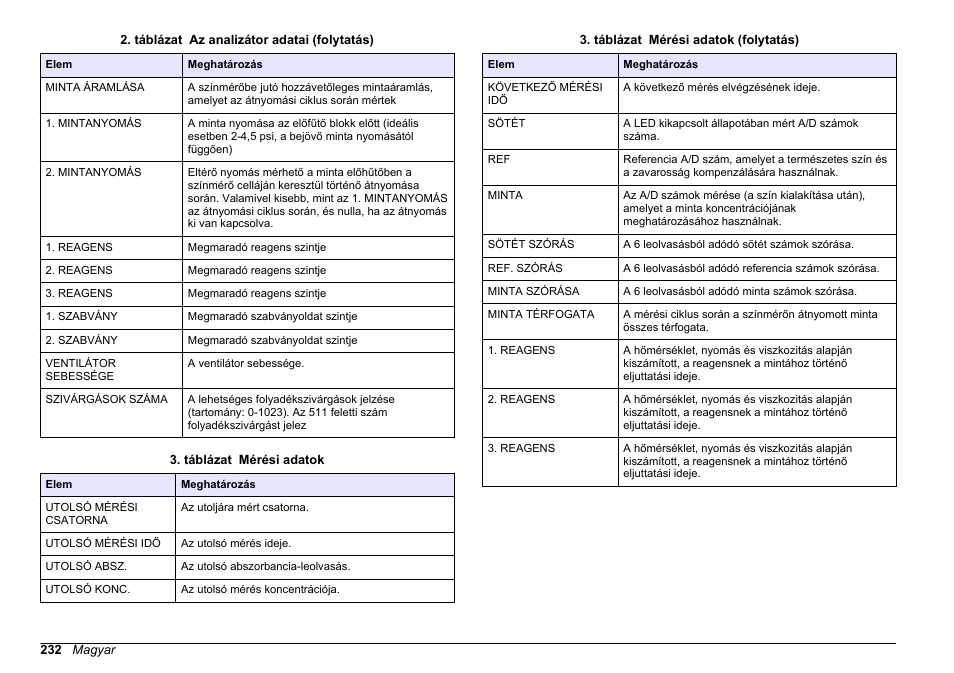 Hach-Lange HACH 5500 sc PO43-LR Operations User Manual | Page 232 / 392