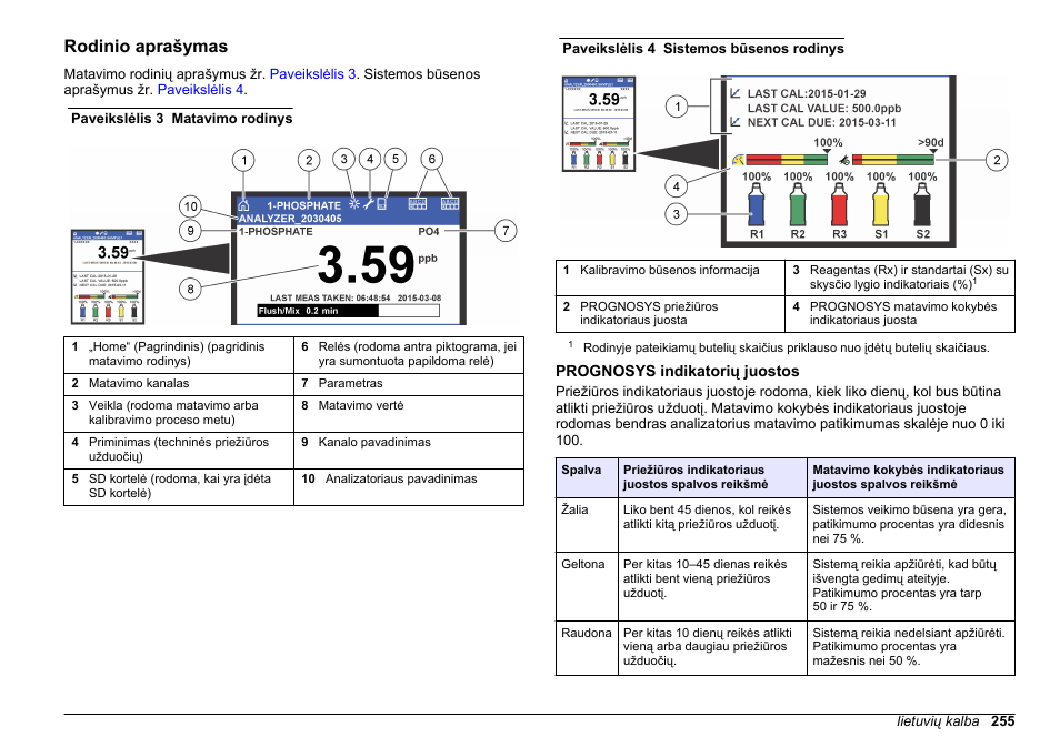 Rodinio aprašymas, Prognosys indikatorių juostos | Hach-Lange HACH 5500 sc PO43-LR Operations User Manual | Page 255 / 392