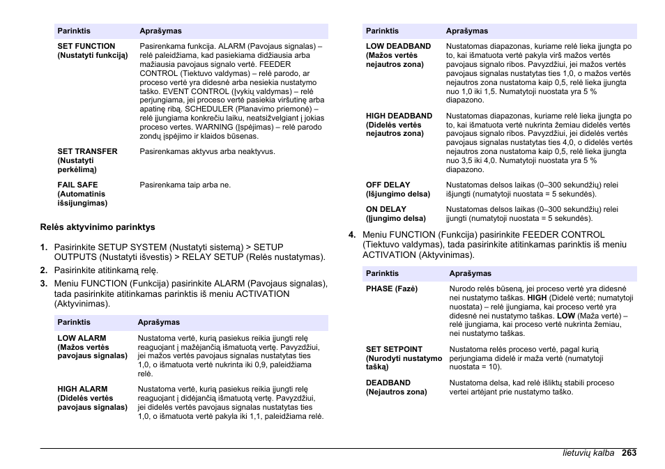 Relės aktyvinimo parinktys, Puslapyje | Hach-Lange HACH 5500 sc PO43-LR Operations User Manual | Page 263 / 392