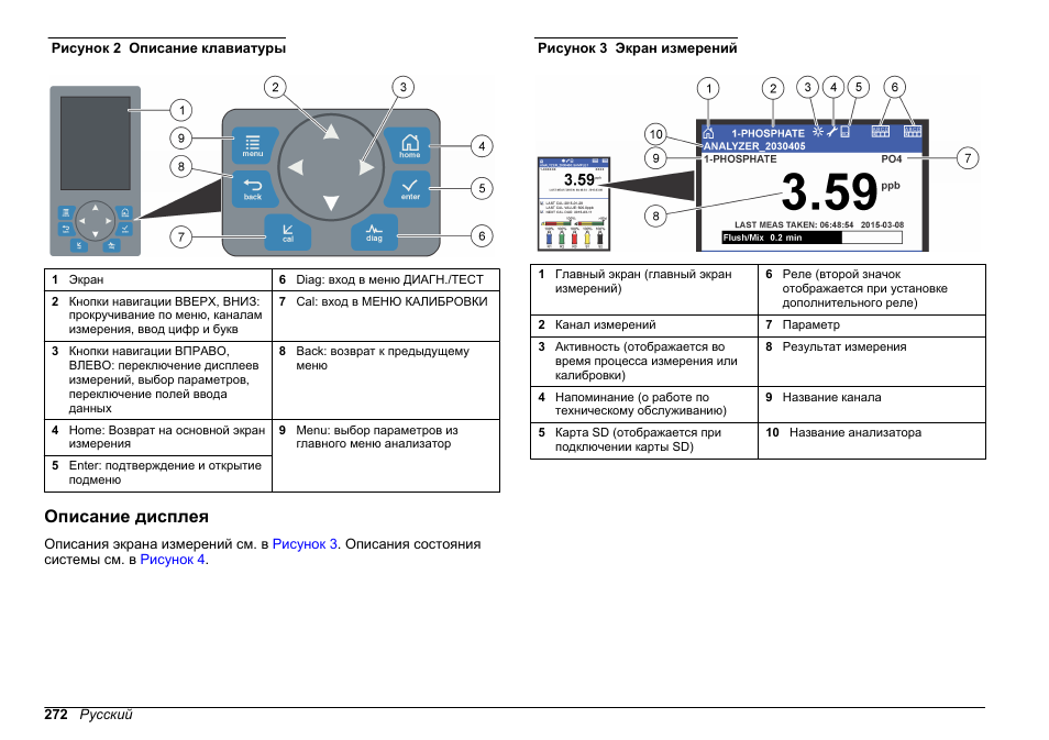 Описание дисплея | Hach-Lange HACH 5500 sc PO43-LR Operations User Manual | Page 272 / 392