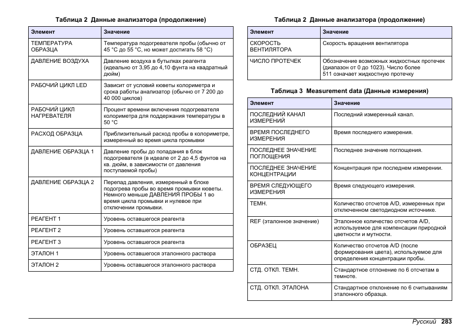 Таблица 3 | Hach-Lange HACH 5500 sc PO43-LR Operations User Manual | Page 283 / 392