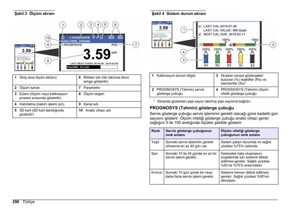 Prognosys (tahmin) gösterge çubuğu, Şekil 3, Şekil 4 | Hach-Lange HACH 5500 sc PO43-LR Operations User Manual | Page 290 / 392