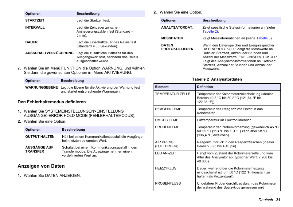 Den fehlerhaltemodus definieren, Anzeigen von daten, Fehlerhaltemodus definieren | Hach-Lange HACH 5500 sc PO43-LR Operations User Manual | Page 31 / 392