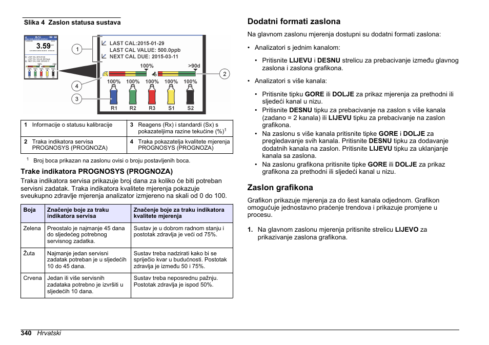 Trake indikatora prognosys (prognoza), Dodatni formati zaslona, Zaslon grafikona | Slika 4, Za opise statusa sustava | Hach-Lange HACH 5500 sc PO43-LR Operations User Manual | Page 340 / 392