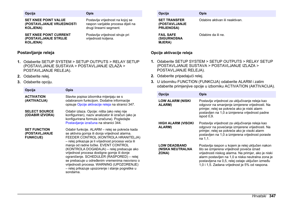 Postavljanje releja, Opcije aktivacije releja | Hach-Lange HACH 5500 sc PO43-LR Operations User Manual | Page 347 / 392