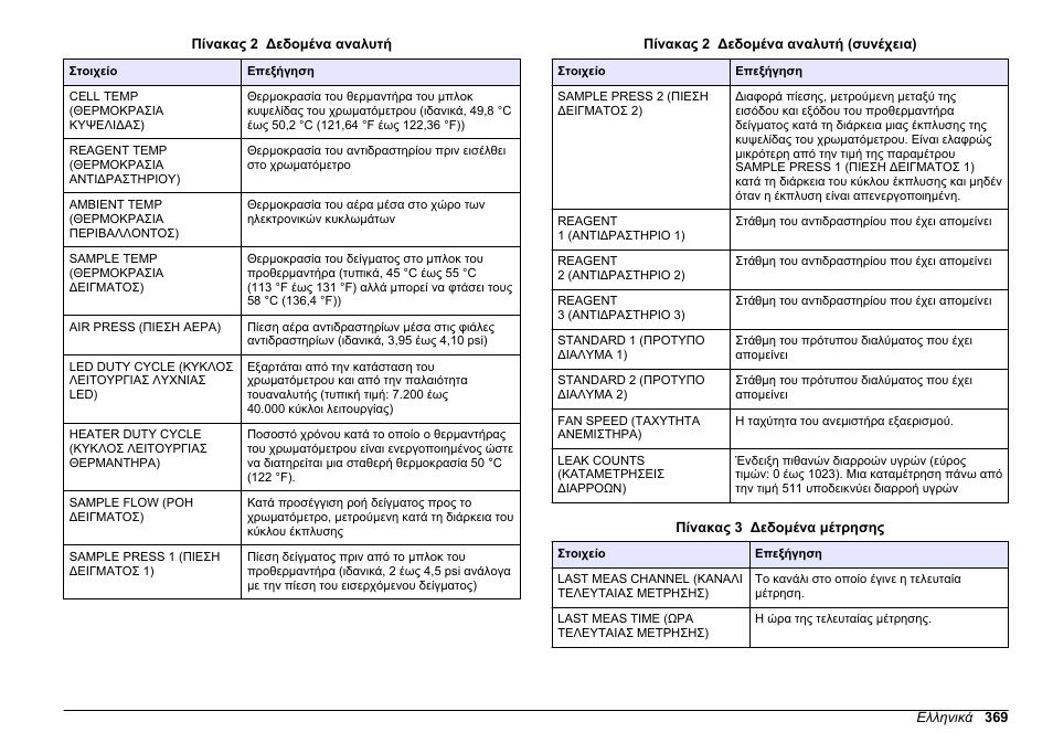 Πίνακας 2, Στην, Πίνακας 3 | Hach-Lange HACH 5500 sc PO43-LR Operations User Manual | Page 369 / 392