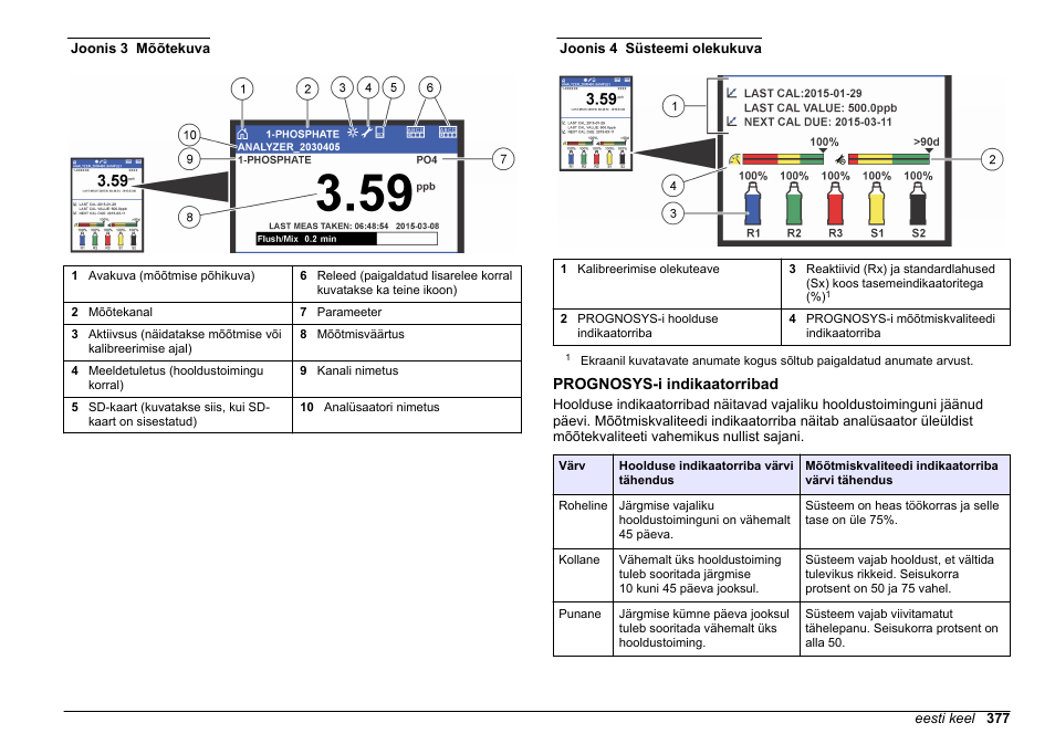 Prognosys-i indikaatorribad, Mõõtekuva kirjeldust vt, Joonis 3 | Süsteemiolekute kirjeldusi vt, Joonis 4 | Hach-Lange HACH 5500 sc PO43-LR Operations User Manual | Page 377 / 392