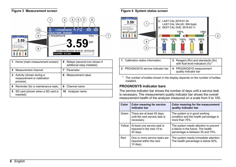 Prognosys indicator bars, Figure 3, For the measurement screen descriptions. refer to | Figure 4 | Hach-Lange HACH 5500 sc PO43-LR Operations User Manual | Page 6 / 392