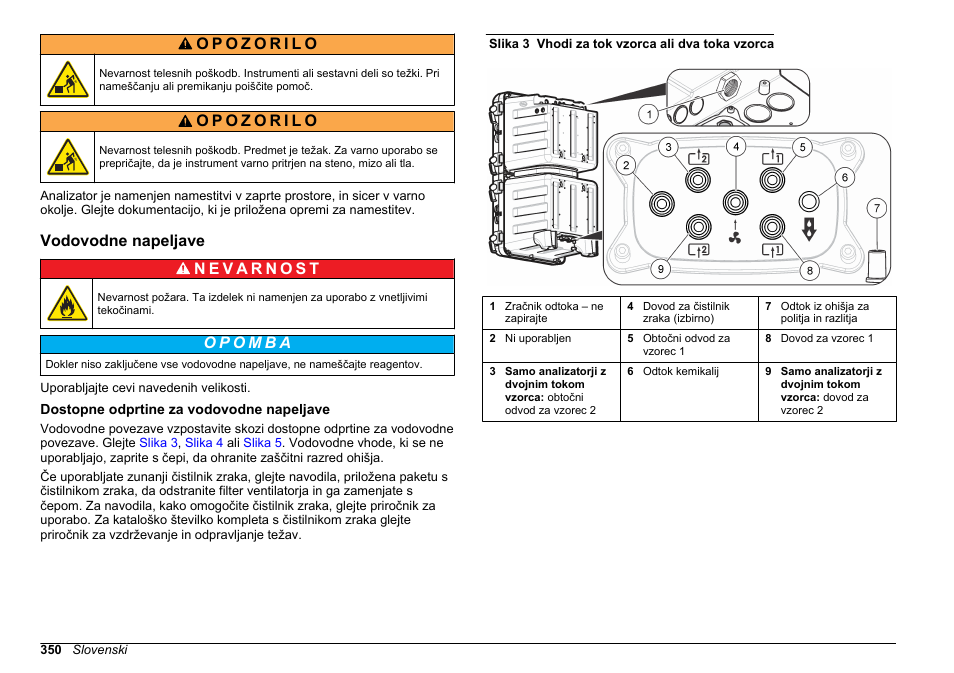 Vodovodne napeljave, Dostopne odprtine za vodovodne napeljave | Hach-Lange HACH 5500 sc SiO2 Installation User Manual | Page 350 / 418