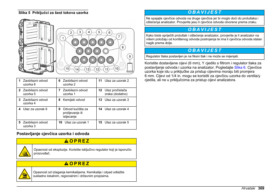 Postavljanje cjevčica uzorka i odvoda, Slika 5, Za održavanje klase kućišta provjerite jesu li | Hach-Lange HACH 5500 sc SiO2 Installation User Manual | Page 369 / 418