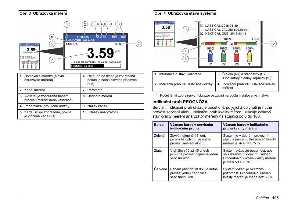 Indikační pruh prognóza, Obr. 3, Popisy stavu systému viz | Obr. 4 | Hach-Lange HACH 5500 sc SiO2 Operations User Manual | Page 105 / 394